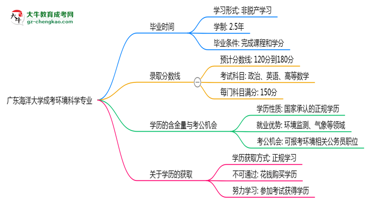 廣東海洋大學(xué)成考環(huán)境科學(xué)專業(yè)需多久完成并拿證？（2025年新）思維導(dǎo)圖