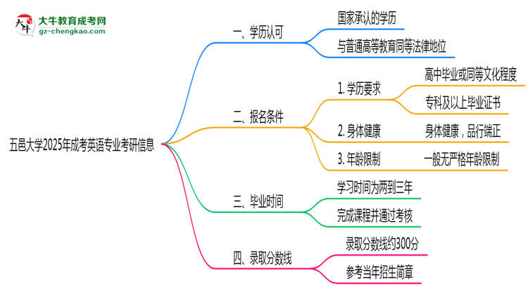 五邑大學(xué)2025年成考英語專業(yè)能考研究生嗎？思維導(dǎo)圖