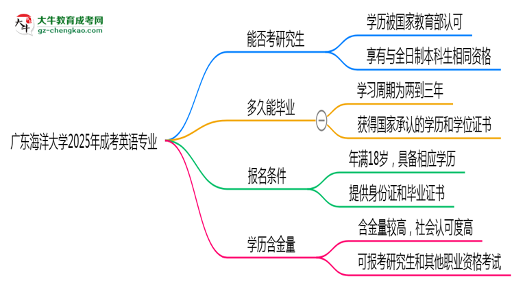廣東海洋大學(xué)2025年成考英語(yǔ)專(zhuān)業(yè)能考研究生嗎？思維導(dǎo)圖