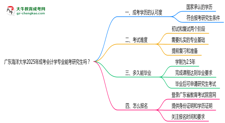 廣東海洋大學(xué)2025年成考會(huì)計(jì)學(xué)專業(yè)能考研究生嗎？思維導(dǎo)圖