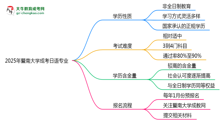 暨南大學(xué)成考日語專業(yè)是全日制的嗎？（2025最新）思維導(dǎo)圖