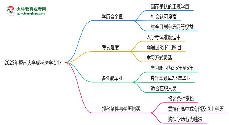2025年暨南大學成考法學專業(yè)學歷的含金量怎么樣？思維導(dǎo)圖