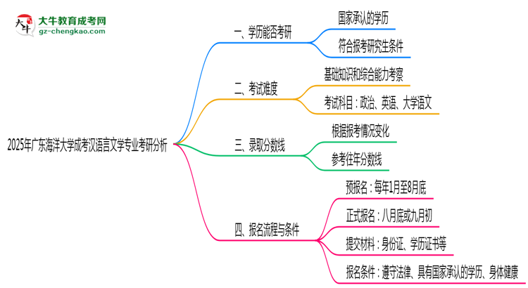 廣東海洋大學(xué)2025年成考漢語言文學(xué)專業(yè)能考研究生嗎？思維導(dǎo)圖