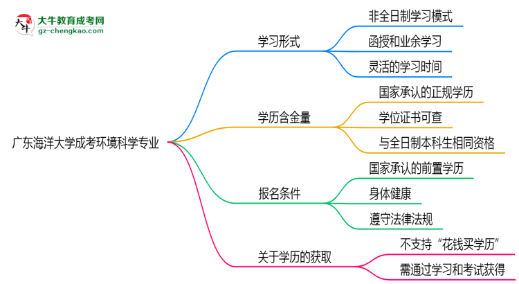 廣東海洋大學(xué)成考環(huán)境科學(xué)專業(yè)是全日制的嗎？（2025最新）思維導(dǎo)圖