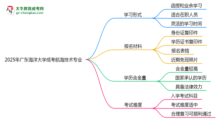廣東海洋大學(xué)成考航海技術(shù)專業(yè)是全日制的嗎？（2025最新）思維導(dǎo)圖