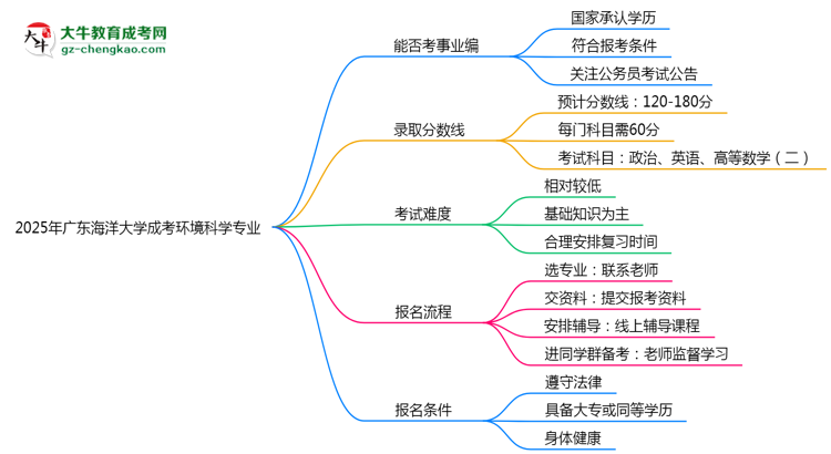 2025年廣東海洋大學(xué)成考環(huán)境科學(xué)專業(yè)能考事業(yè)編嗎？思維導(dǎo)圖