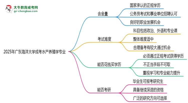 廣東海洋大學(xué)2025年成考水產(chǎn)養(yǎng)殖學(xué)專業(yè)學(xué)歷能考公嗎？思維導(dǎo)圖