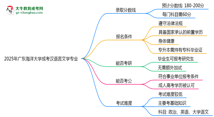 2025年廣東海洋大學(xué)成考漢語(yǔ)言文學(xué)專業(yè)錄取分?jǐn)?shù)線是多少？思維導(dǎo)圖