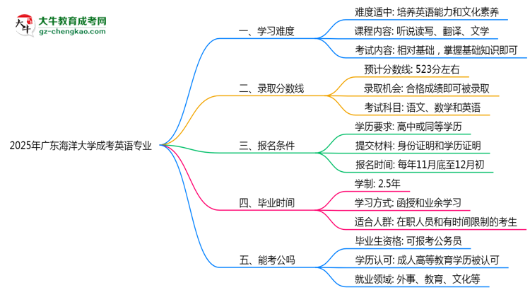 2025年廣東海洋大學(xué)成考英語專業(yè)難不難？思維導(dǎo)圖