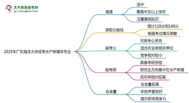 2025年廣東海洋大學(xué)成考水產(chǎn)養(yǎng)殖學(xué)專業(yè)難不難？思維導(dǎo)圖