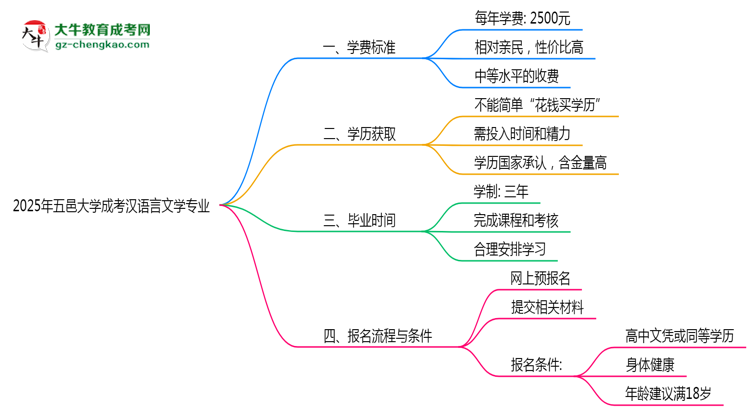 2025年五邑大學(xué)成考漢語言文學(xué)專業(yè)最新學(xué)費標(biāo)準多少思維導(dǎo)圖