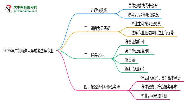 2025年廣東海洋大學(xué)成考法學(xué)專業(yè)錄取分?jǐn)?shù)線是多少？思維導(dǎo)圖