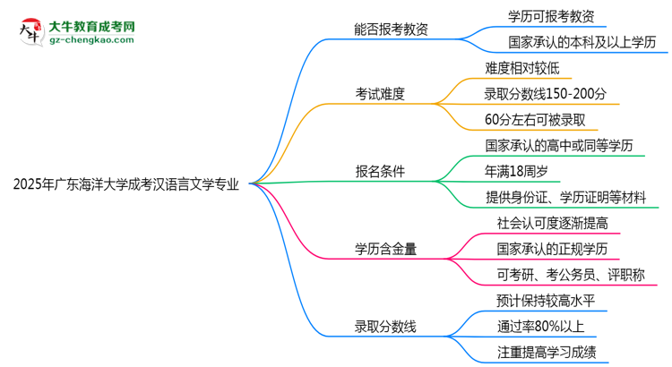 2025年廣東海洋大學(xué)成考漢語言文學(xué)專業(yè)學(xué)歷能報(bào)考教資嗎？思維導(dǎo)圖