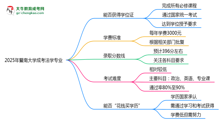 2025年暨南大學(xué)成考法學(xué)專業(yè)能拿學(xué)位證嗎？思維導(dǎo)圖