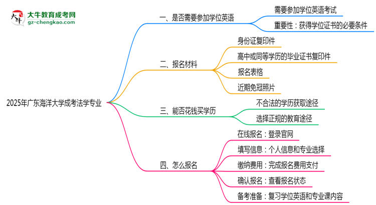 2025年廣東海洋大學成考法學專業(yè)要考學位英語嗎？思維導圖