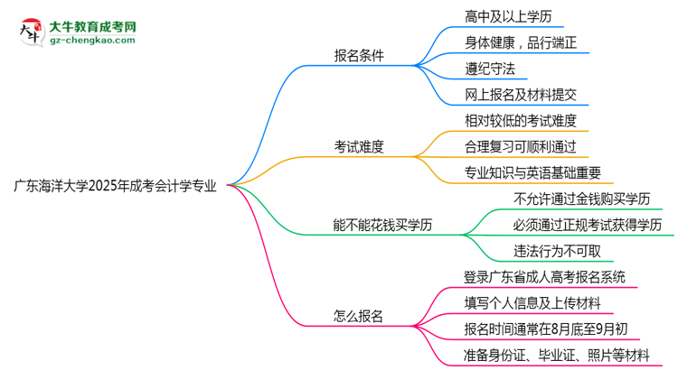 廣東海洋大學(xué)2025年成考會(huì)計(jì)學(xué)專(zhuān)業(yè)生可不可以考四六級(jí)？思維導(dǎo)圖