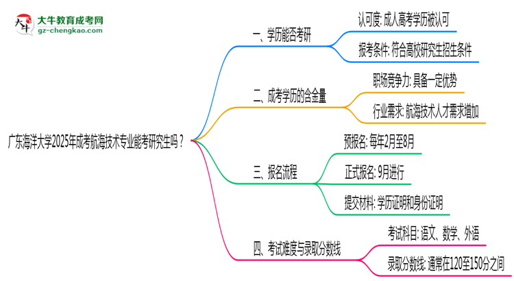 廣東海洋大學2025年成考航海技術(shù)專業(yè)能考研究生嗎？思維導圖