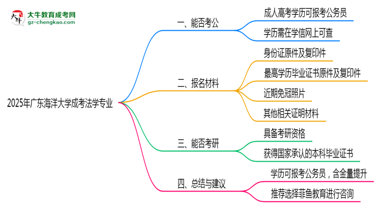 廣東海洋大學2025年成考法學專業(yè)學歷能考公嗎？思維導圖