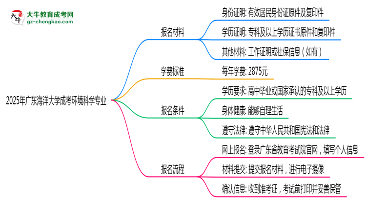 2025年廣東海洋大學(xué)成考環(huán)境科學(xué)專業(yè)報(bào)名材料需要什么？思維導(dǎo)圖