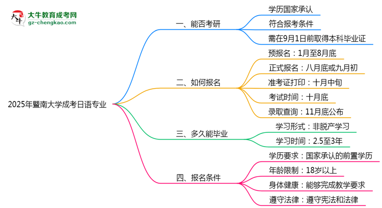 暨南大學(xué)2025年成考日語(yǔ)專業(yè)能考研究生嗎？思維導(dǎo)圖