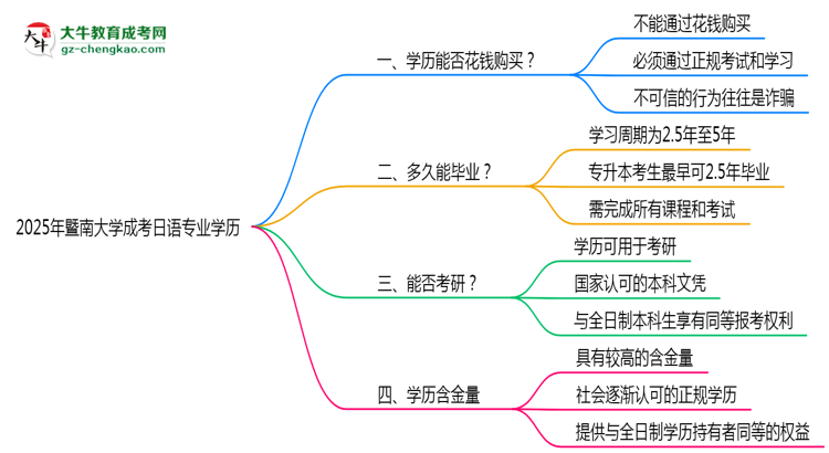 2025年暨南大學成考日語專業(yè)學歷花錢能買到嗎？思維導圖