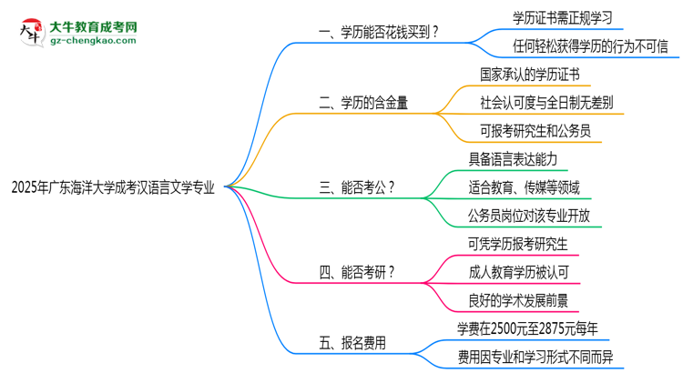 2025年廣東海洋大學(xué)成考漢語言文學(xué)專業(yè)學(xué)歷花錢能買到嗎？思維導(dǎo)圖