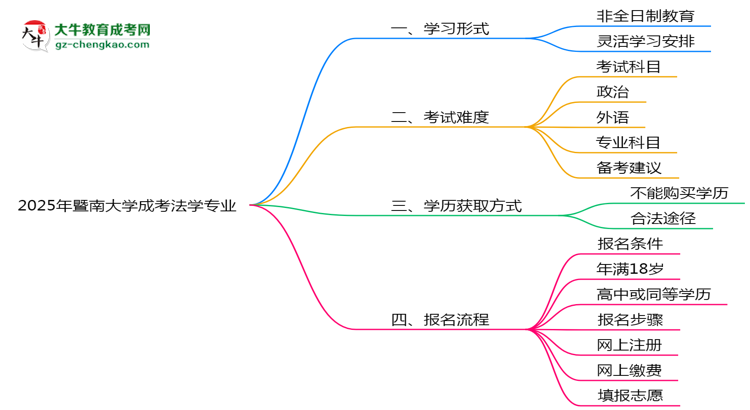 暨南大學(xué)成考法學(xué)專(zhuān)業(yè)是全日制的嗎？（2025最新）思維導(dǎo)圖