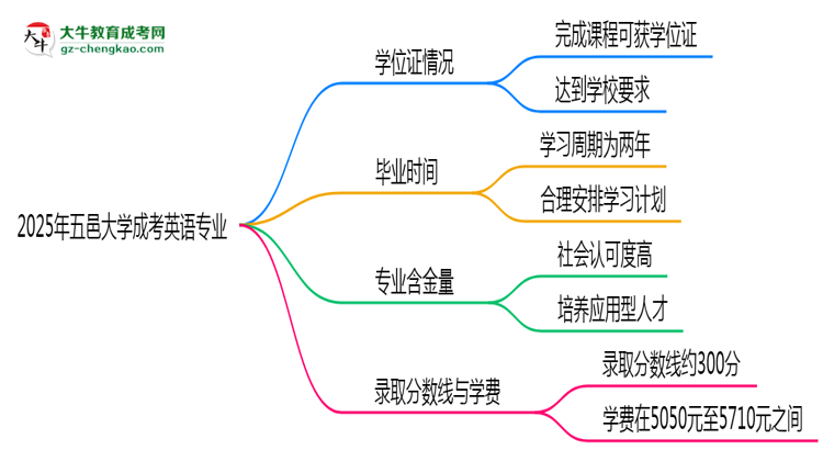 2025年五邑大學(xué)成考英語(yǔ)專業(yè)能拿學(xué)位證嗎？思維導(dǎo)圖