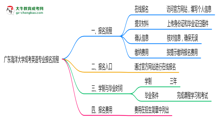 廣東海洋大學(xué)成考英語(yǔ)專(zhuān)業(yè)2025年報(bào)名流程思維導(dǎo)圖