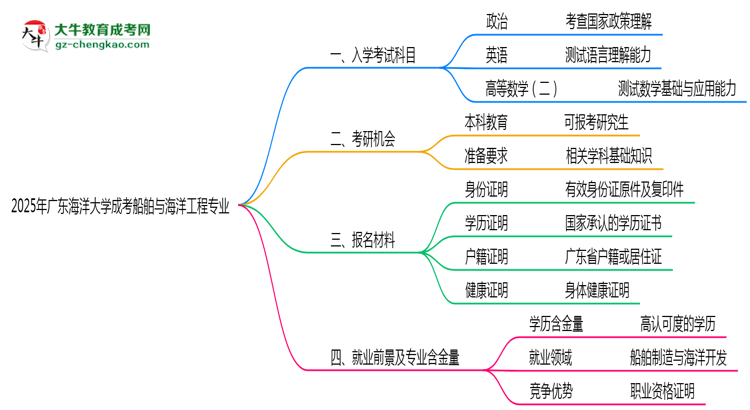 2025年廣東海洋大學成考船舶與海洋工程專業(yè)入學考試科目有哪些？思維導圖