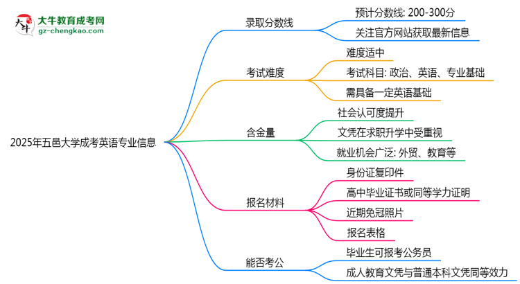 2025年五邑大學(xué)成考英語(yǔ)專業(yè)錄取分?jǐn)?shù)線是多少？思維導(dǎo)圖
