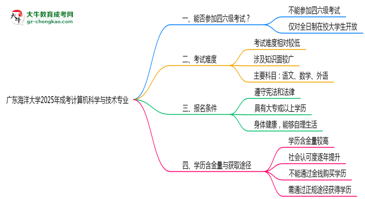 廣東海洋大學2025年成考計算機科學與技術專業(yè)生可不可以考四六級？思維導圖