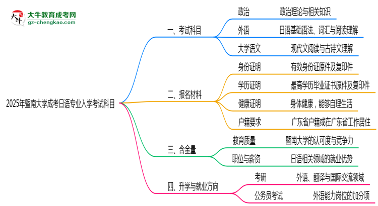2025年暨南大學(xué)成考日語(yǔ)專業(yè)入學(xué)考試科目有哪些？思維導(dǎo)圖