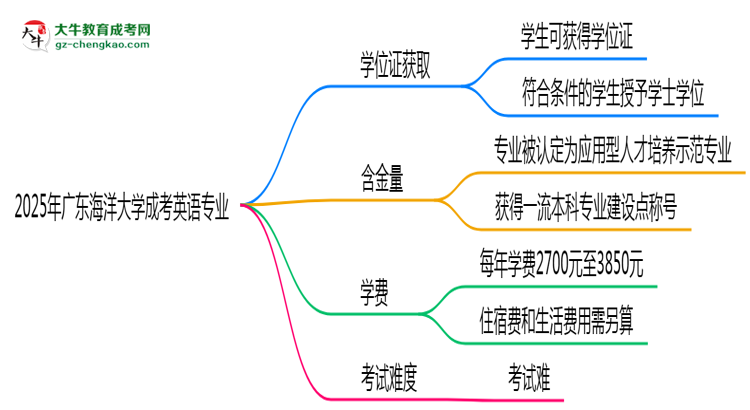 2025年廣東海洋大學(xué)成考英語專業(yè)能拿學(xué)位證嗎？思維導(dǎo)圖