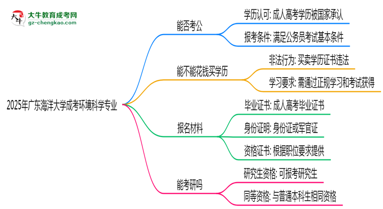 廣東海洋大學(xué)2025年成考環(huán)境科學(xué)專業(yè)學(xué)歷能考公嗎？思維導(dǎo)圖