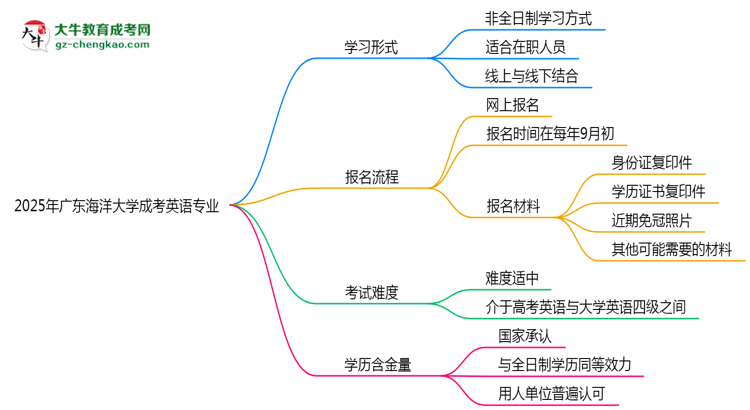廣東海洋大學(xué)成考英語專業(yè)是全日制的嗎？（2025最新）思維導(dǎo)圖