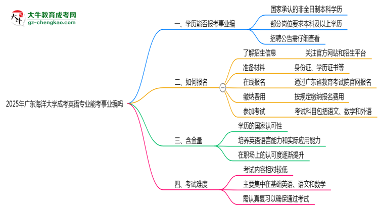 2025年廣東海洋大學(xué)成考英語(yǔ)專業(yè)能考事業(yè)編嗎？思維導(dǎo)圖