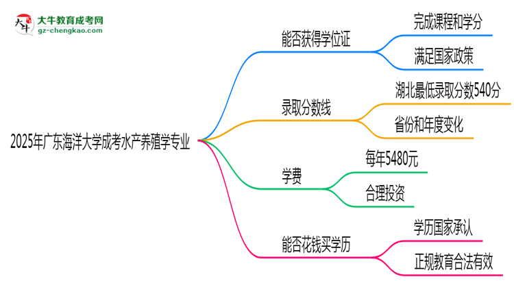 2025年廣東海洋大學(xué)成考水產(chǎn)養(yǎng)殖學(xué)專業(yè)能拿學(xué)位證嗎？思維導(dǎo)圖