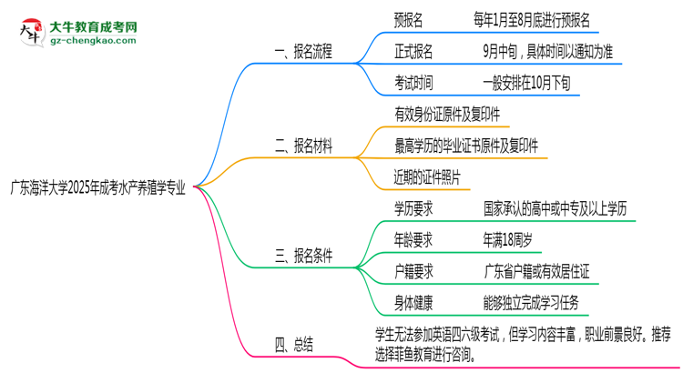 廣東海洋大學(xué)2025年成考水產(chǎn)養(yǎng)殖學(xué)專業(yè)生可不可以考四六級？思維導(dǎo)圖