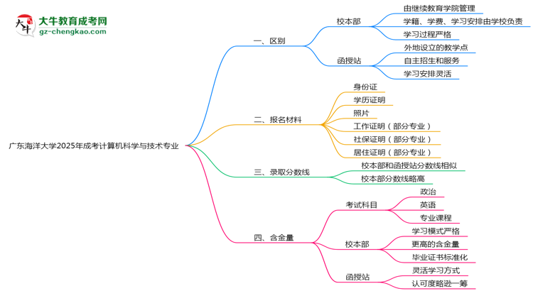 廣東海洋大學(xué)2025年成考計算機(jī)科學(xué)與技術(shù)專業(yè)校本部和函授站哪個更好？思維導(dǎo)圖