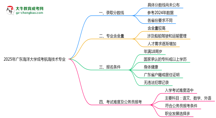 2025年廣東海洋大學(xué)成考航海技術(shù)專業(yè)錄取分數(shù)線是多少？思維導(dǎo)圖