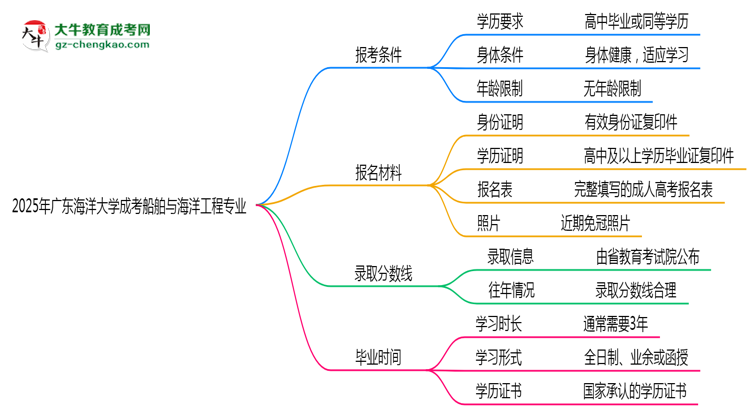 廣東海洋大學(xué)2025年成考船舶與海洋工程專業(yè)報(bào)考條件是什么思維導(dǎo)圖