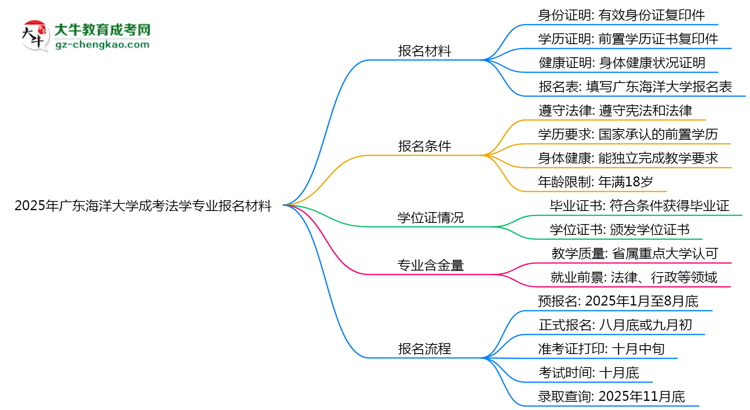 2025年廣東海洋大學(xué)成考法學(xué)專業(yè)報(bào)名材料需要什么？思維導(dǎo)圖