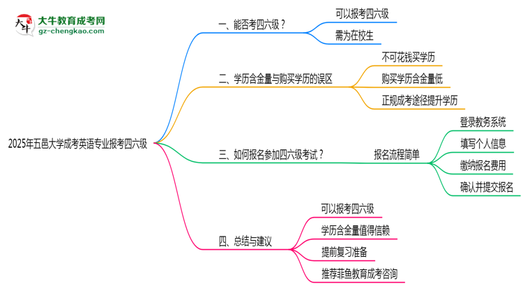 五邑大學2025年成考英語專業(yè)生可不可以考四六級？思維導(dǎo)圖