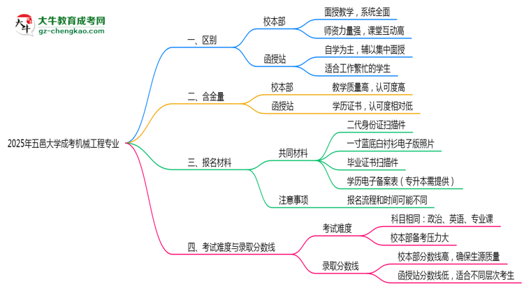 五邑大學(xué)2025年成考機(jī)械工程專業(yè)校本部和函授站哪個(gè)更好？思維導(dǎo)圖