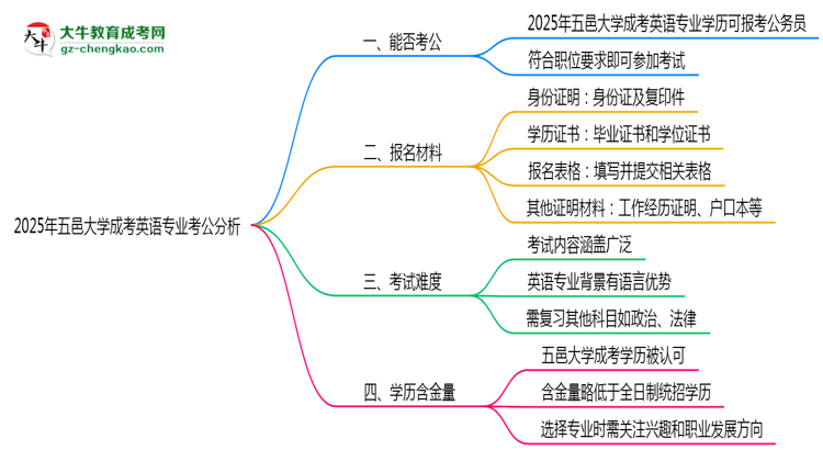 五邑大學(xué)2025年成考英語(yǔ)專業(yè)學(xué)歷能考公嗎？思維導(dǎo)圖
