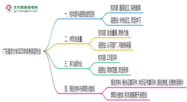 廣東海洋大學(xué)2025年成考英語專業(yè)校本部和函授站哪個更好？思維導(dǎo)圖