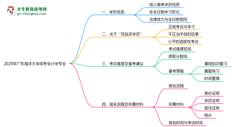 廣東海洋大學(xué)成考會計學(xué)專業(yè)是全日制的嗎？（2025最新）思維導(dǎo)圖