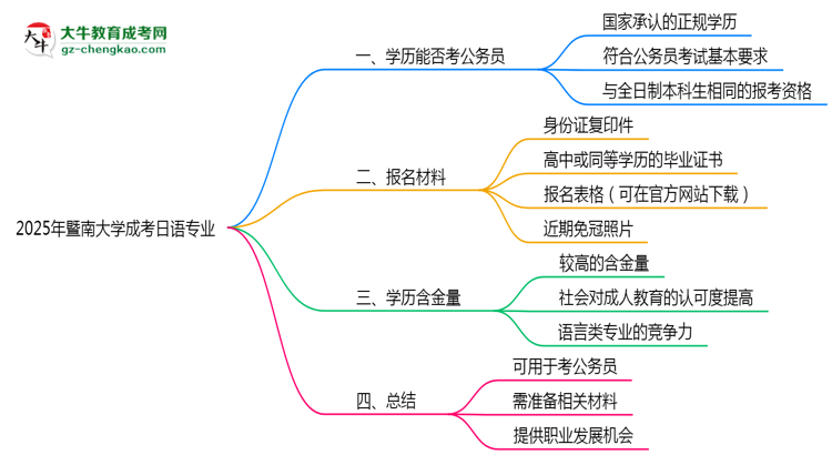 暨南大學2025年成考日語專業(yè)學歷能考公嗎？思維導圖