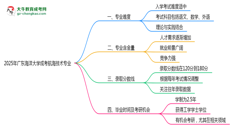 2025年廣東海洋大學(xué)成考航海技術(shù)專業(yè)難不難？思維導(dǎo)圖